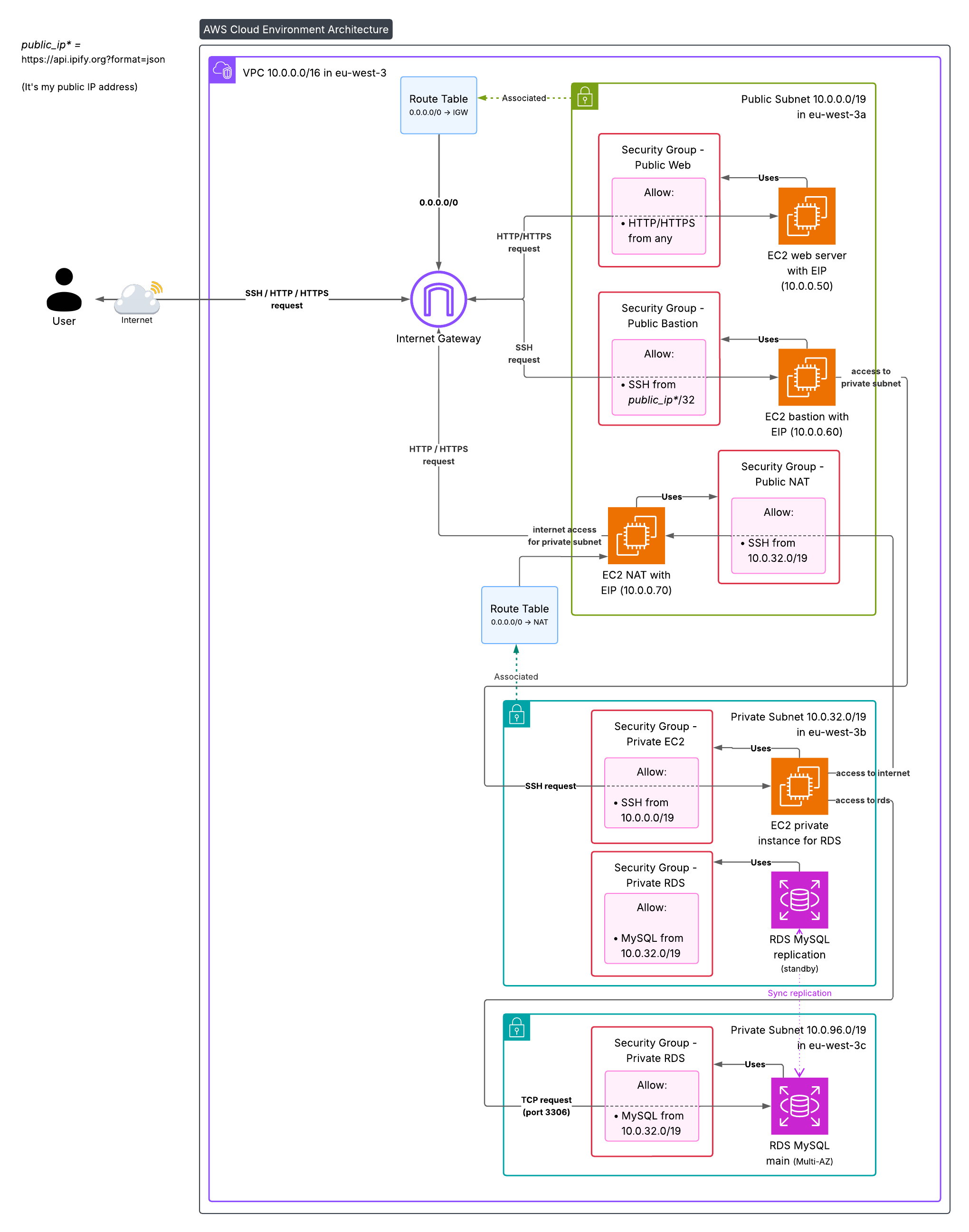 schema_infrastructure_projet_aws_okta
