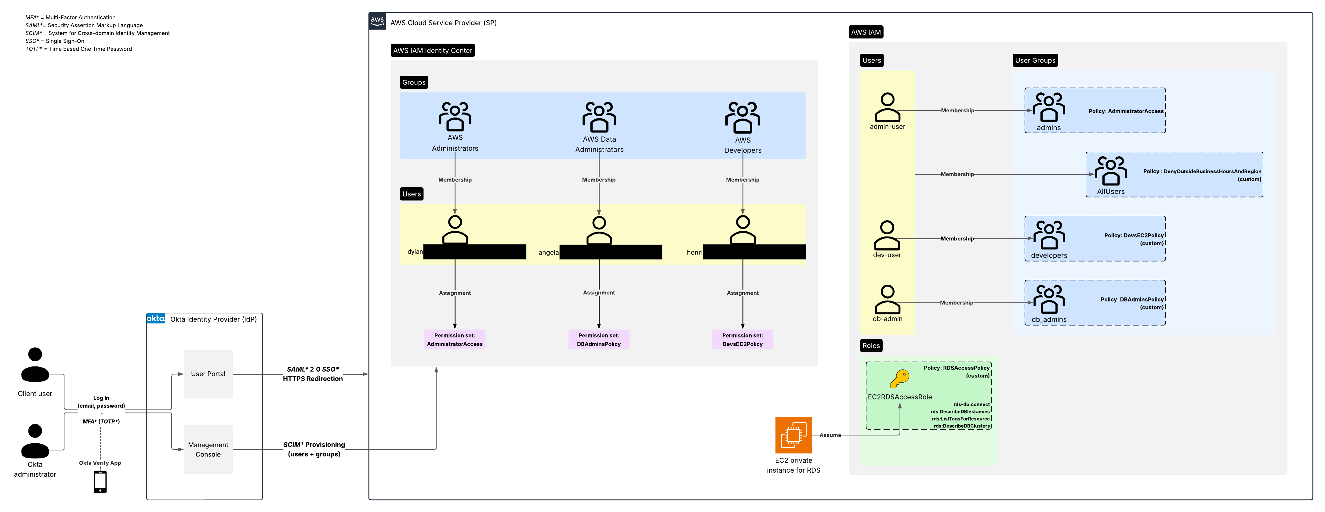 schema_architecture_iam_projet_aws_okta